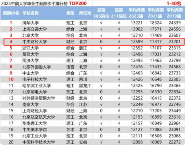 中央财经大学什么专业最好(中央财经大学专业排名最好的专业有哪些)