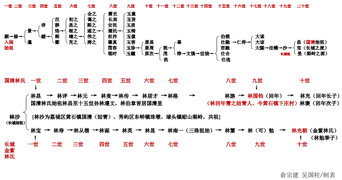 福建林氏族谱图片