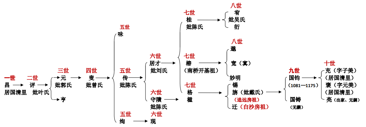 莆田林氏族谱世系图图片