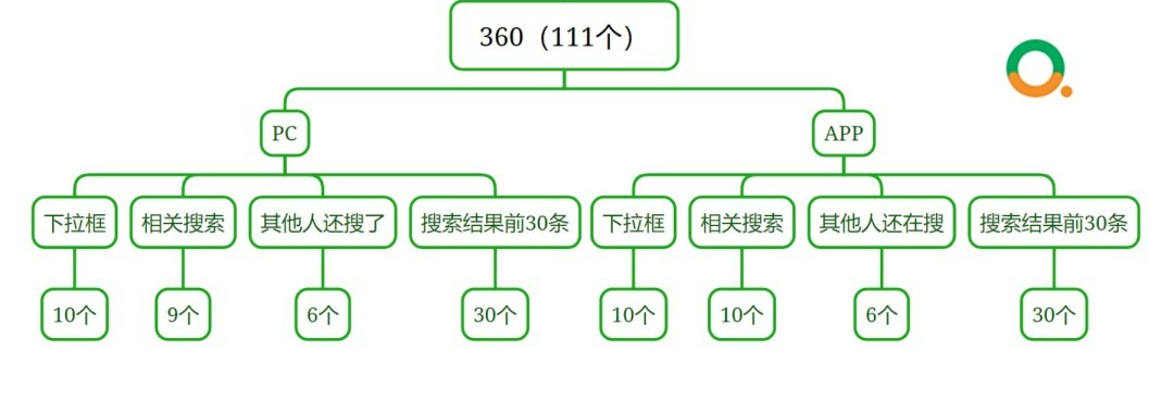 360seo规则=360seo刷网站关键字提升网络推广官网