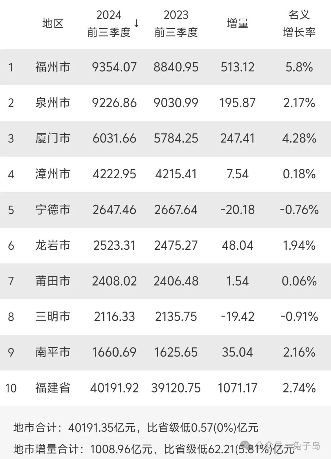 2024年前3季度福建省各城市gdp排名出炉:福州逆袭泉州领跑全省!