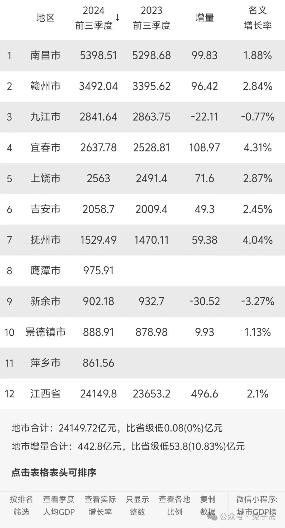 江西十城 排名榜揭 实力与魅相关图片5
