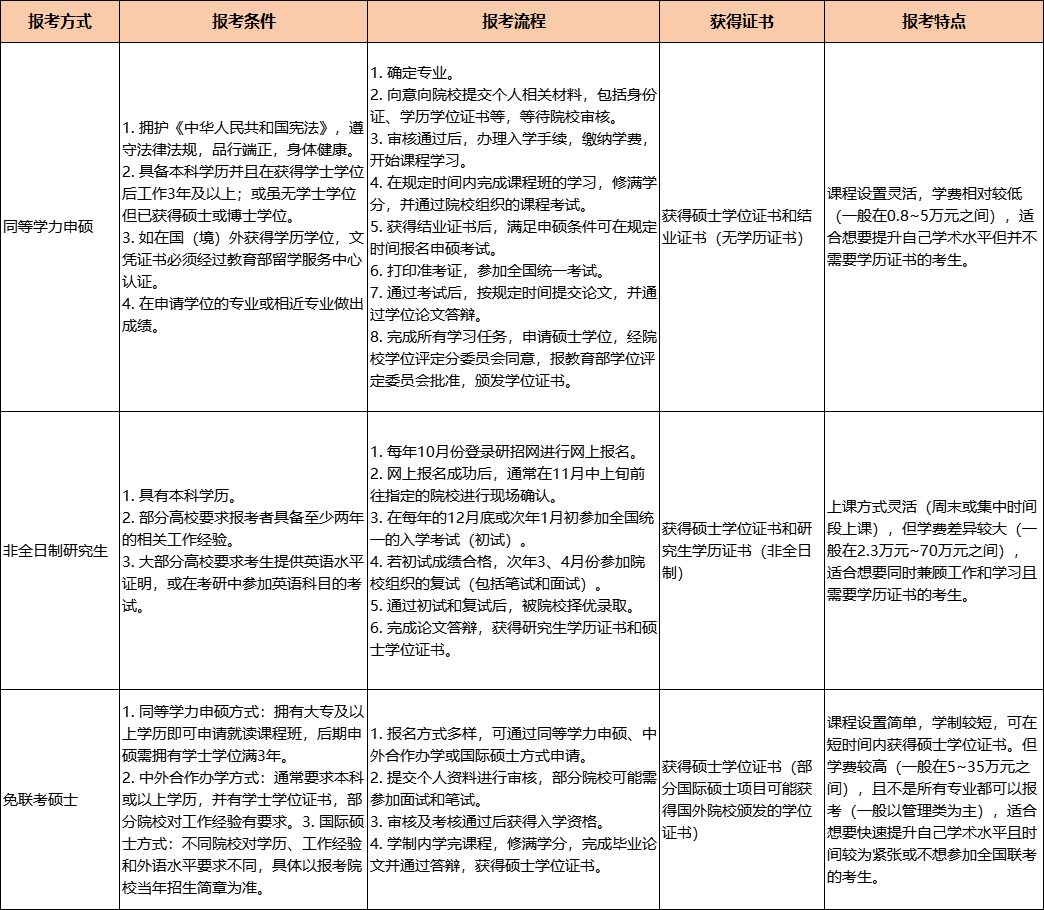 2025全年医学在职研究生报名和考试时间一览!