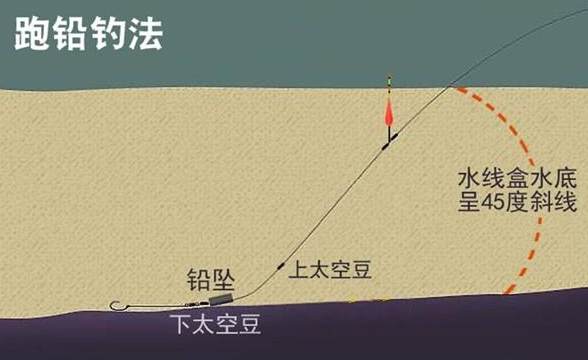 钓鱼技巧:双铅钓组的跑铅钓法,是野钓的狠招数?还是"瞎扯"?
