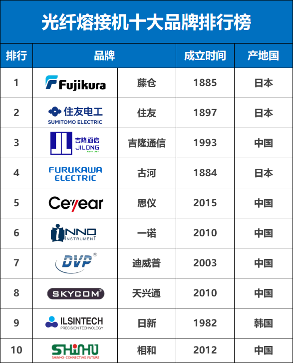 熔接机排行榜前十=熔接机国产什么牌子好