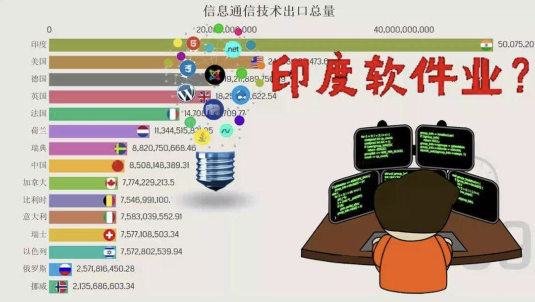 搜集印度硅谷的资料图片