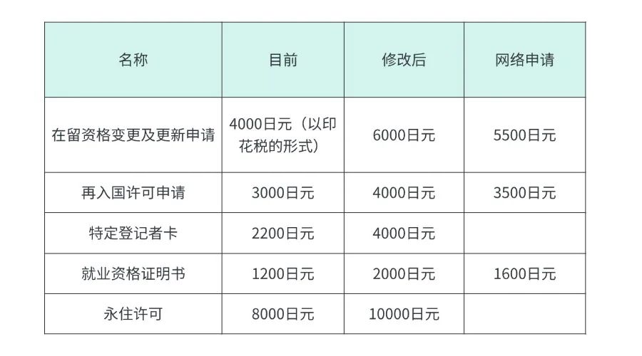 日本留学手续fei 日本留学手续fei