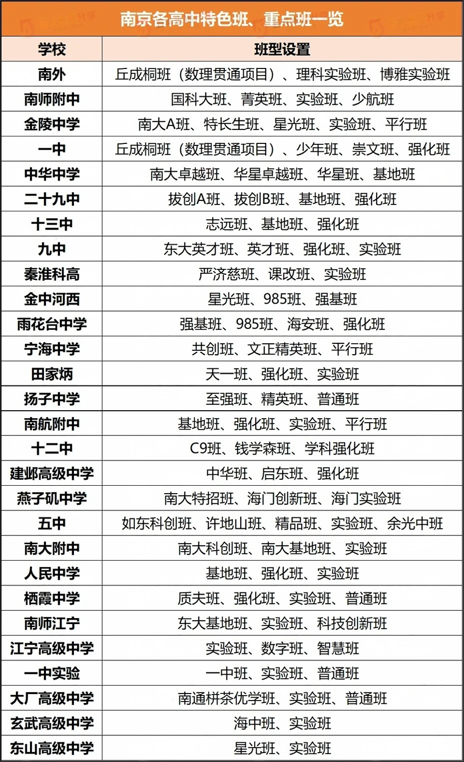 为了吸引优质生源,南京大部分高中都有自己的"王牌班",这些班级每年的