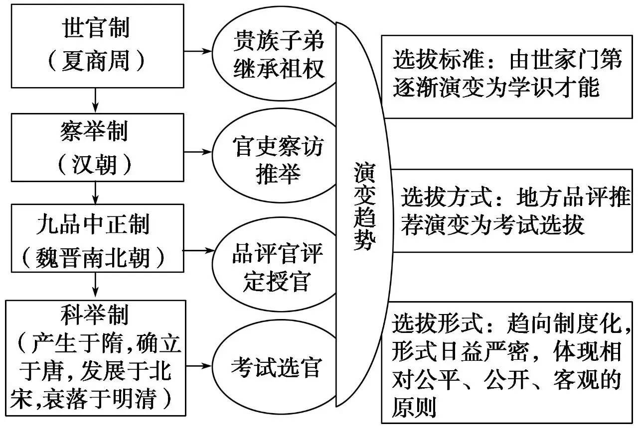 科举制的创立思维导图图片