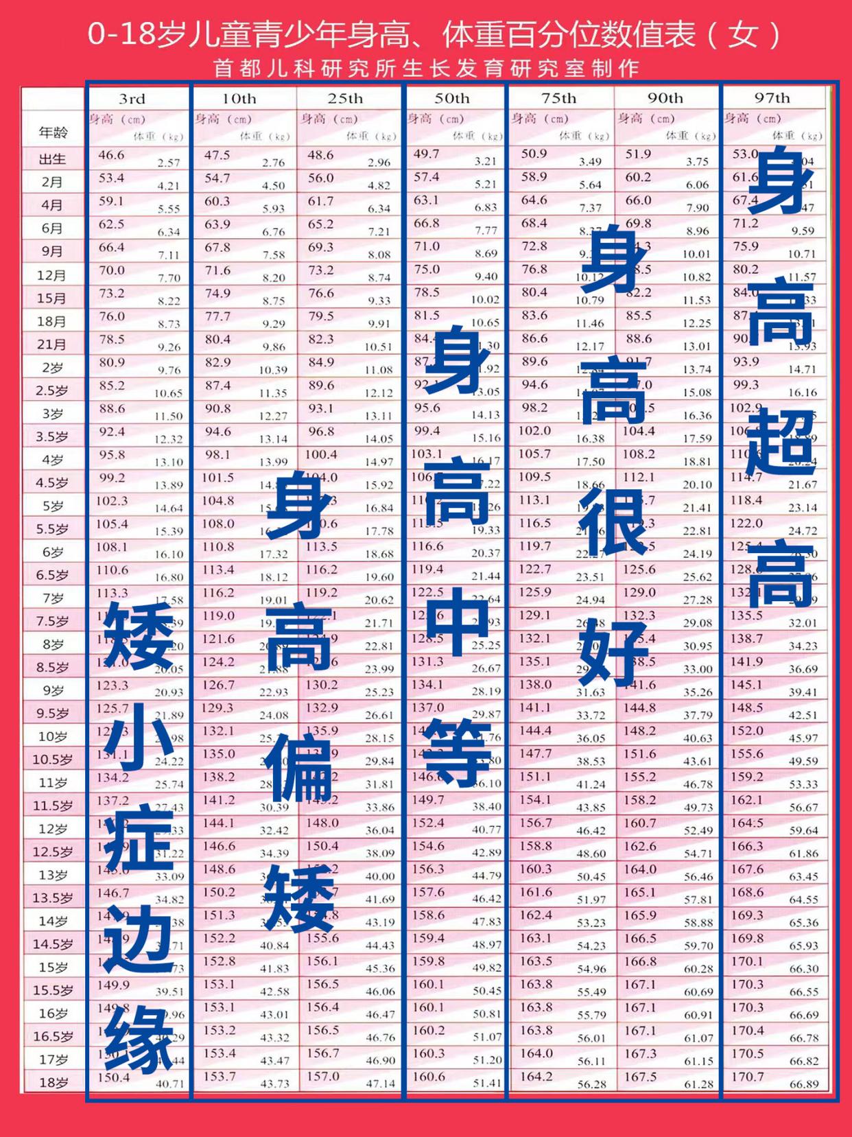 还有家长反馈不知道怎么看孩子的生长水平,今天再给大家讲一下身高表