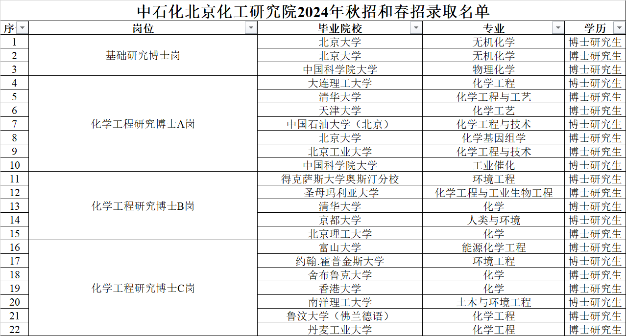 中石化北京化工研究院录185人,清华登顶,北化10人,有牛津博士