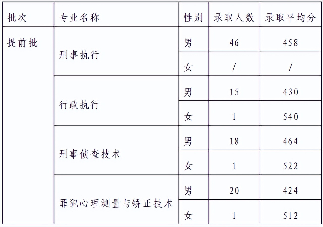 河南司法警官职业学院:2001年升格高职,位于郑州龙子湖高校园区