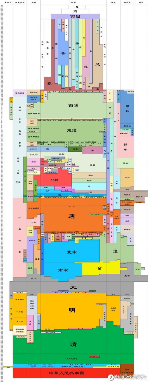 通过一张图理清中国历史的朝代更替