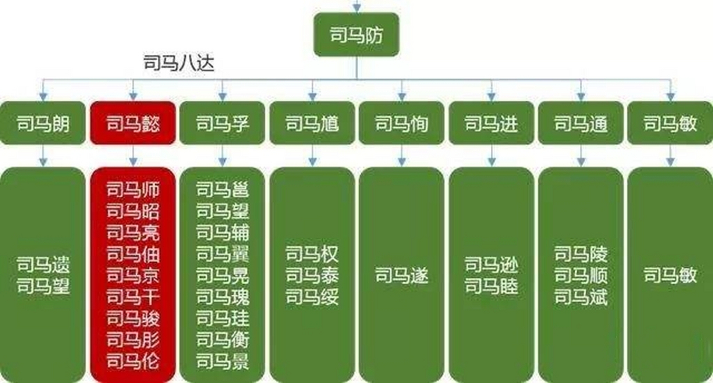 司马懿家人物关系图图片