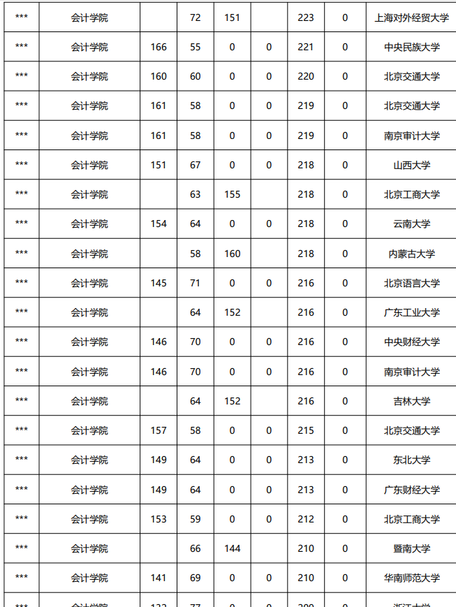 中央财经大学最好的专业排名(中央财经大学最好的专业是什么)