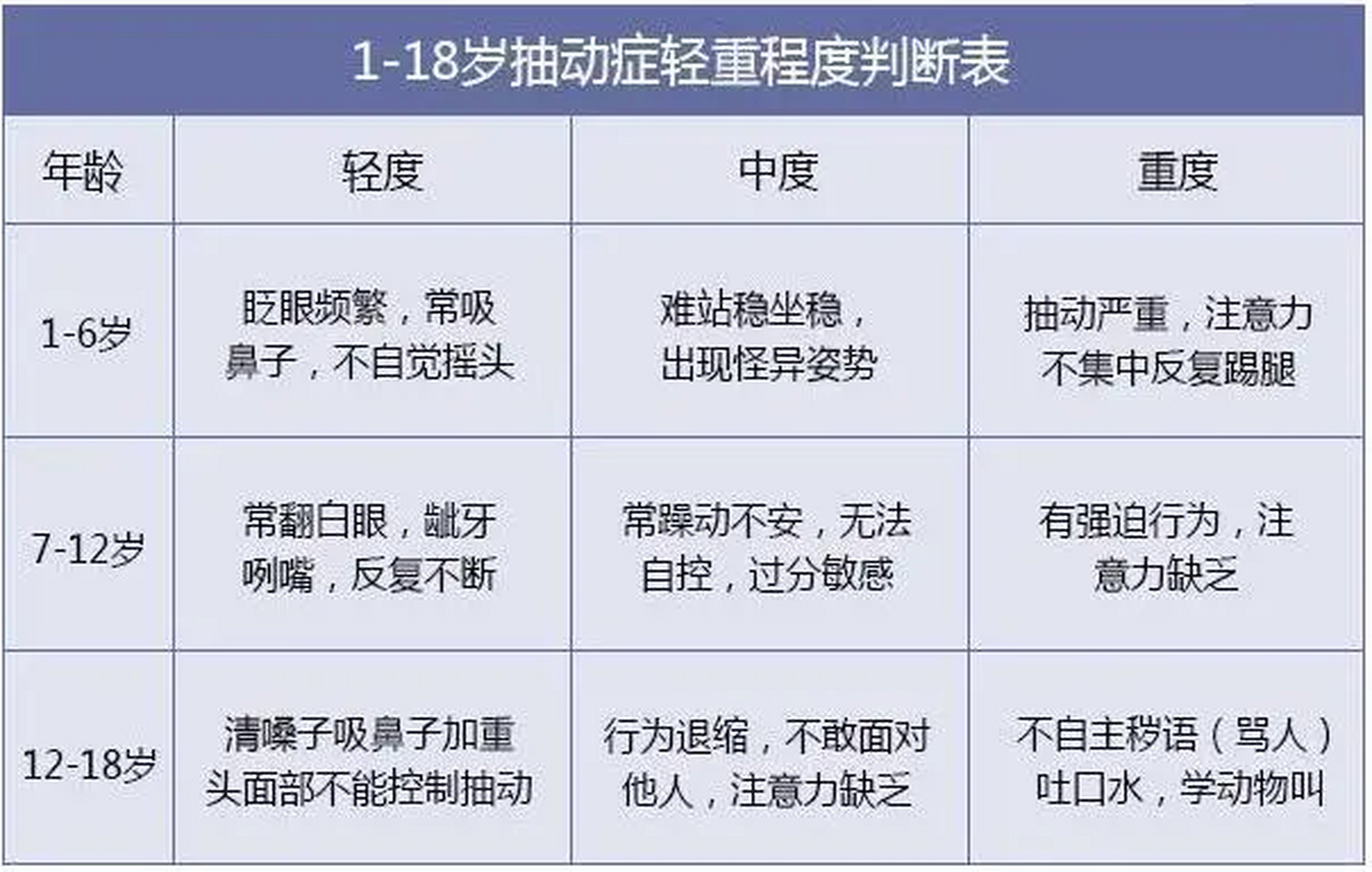 抽动症轻重程度判断表