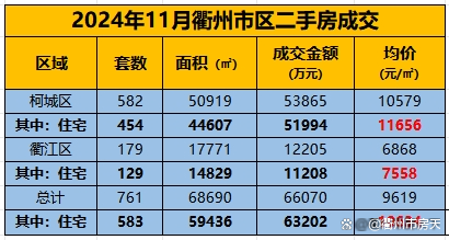 衢州新房价格