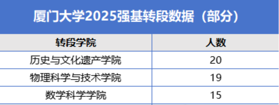 跟朋友们分享厦门大学2025强基生数据厦门大学目前已公示的转段人员