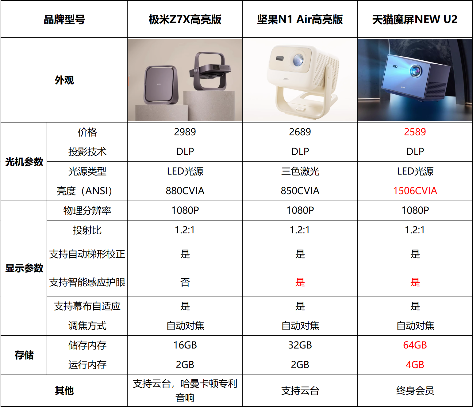 坚果3参数详细参数图片