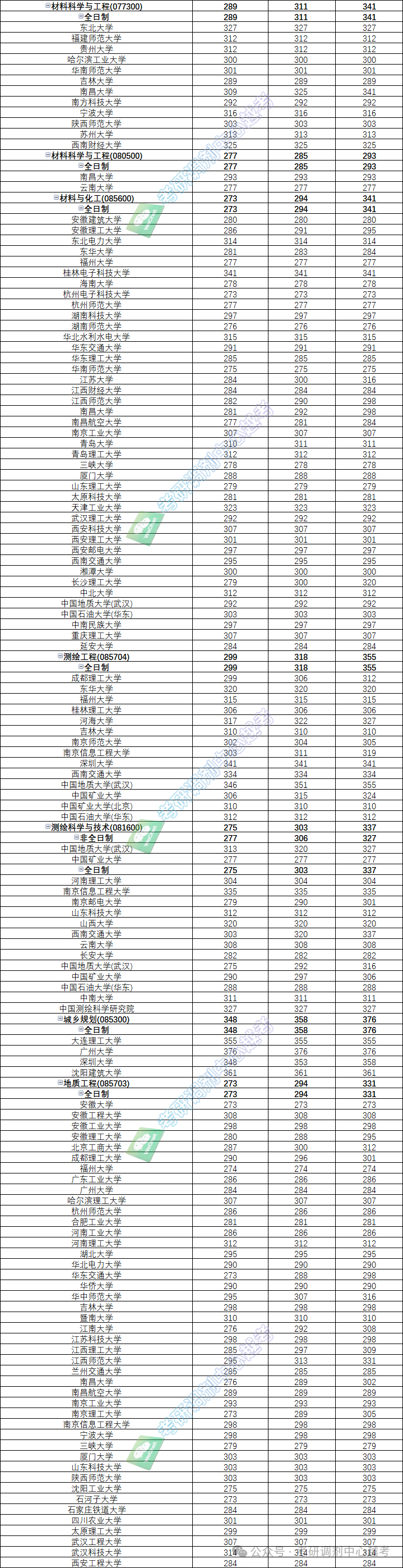 请看表格图片水印】2024年东华理工大学考研调剂生源及调剂录取分数线