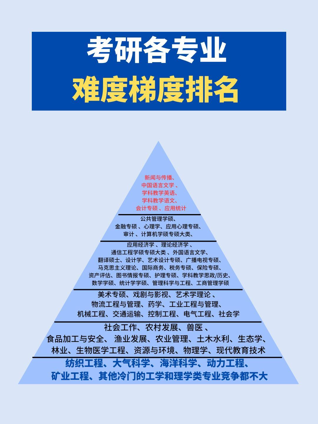 根据各大考研学子反馈考研各专业难度梯度排行榜供参考!