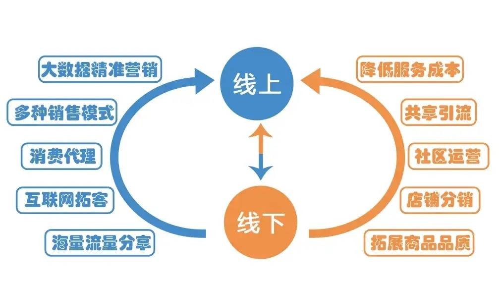 线上线下融合
