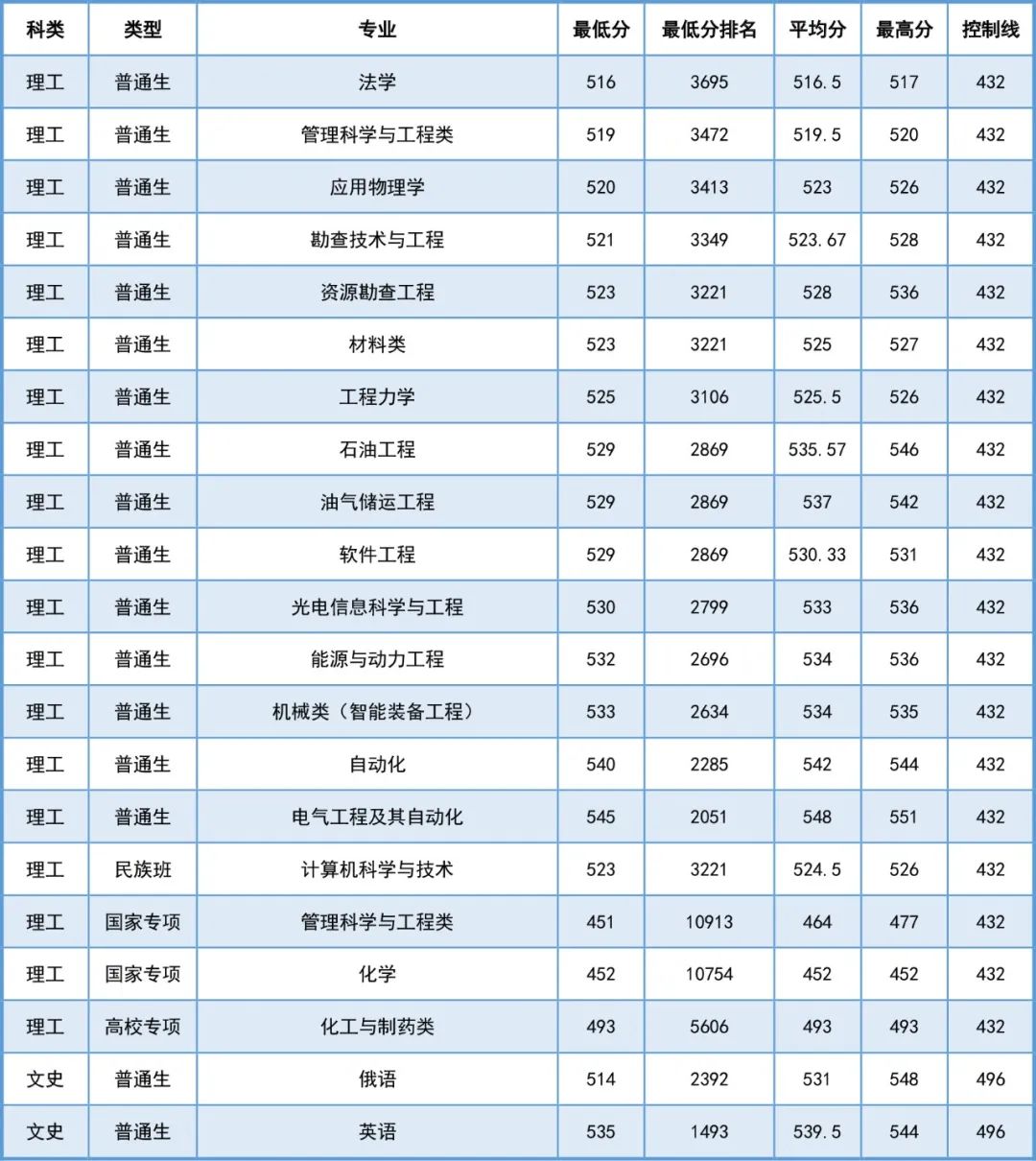 2024年专业排名及各省本科录取分数线