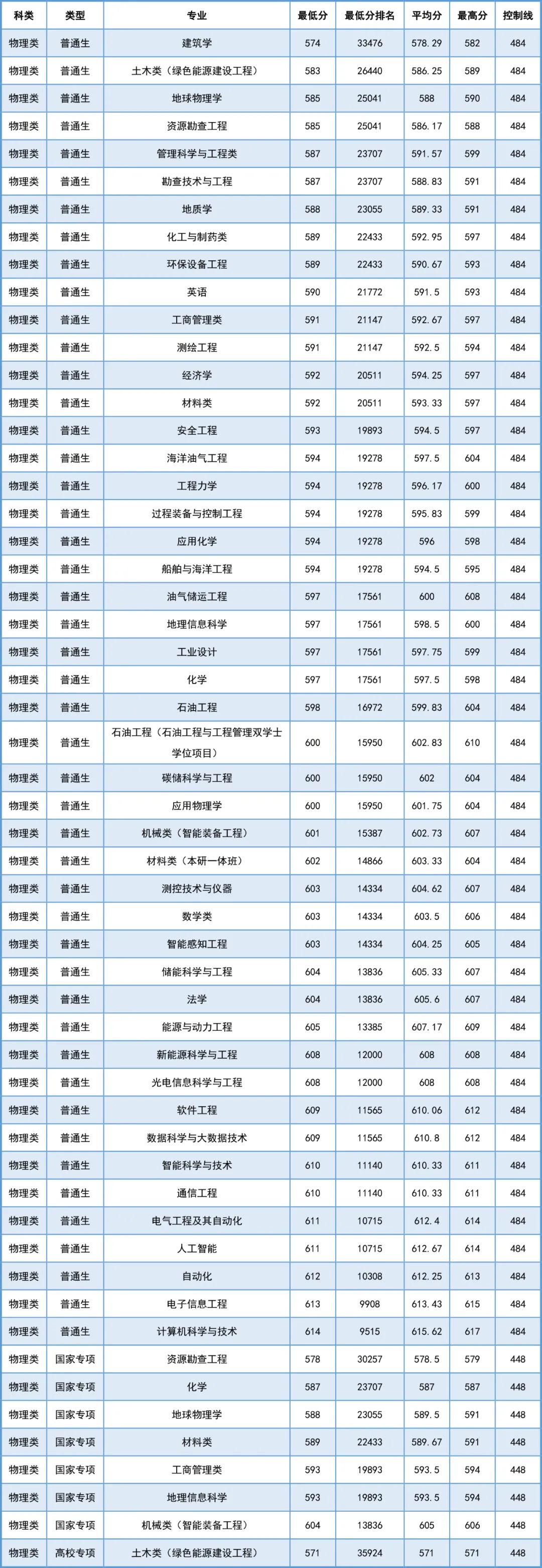 2024年专业排名及各省本科录取分数线