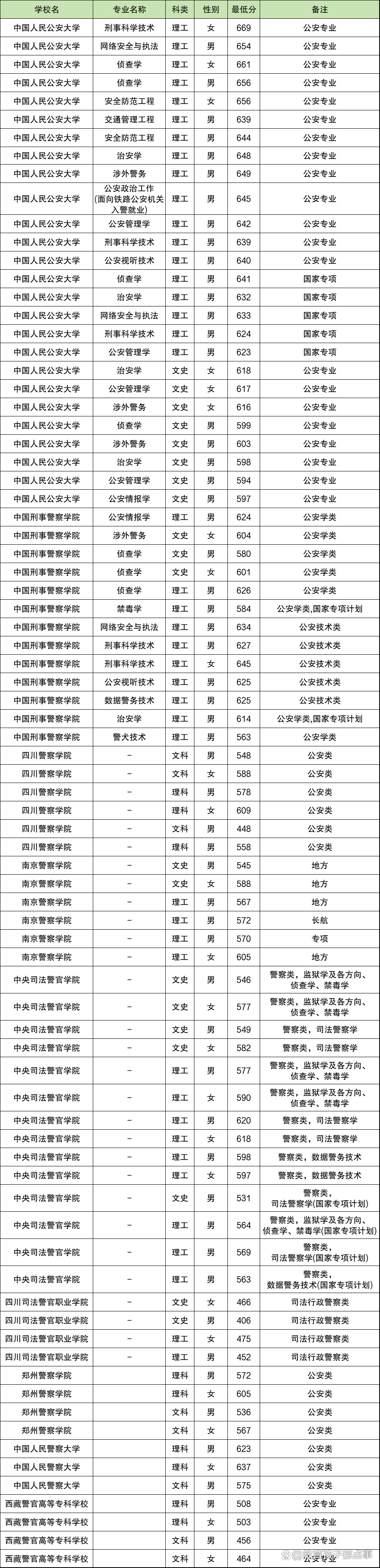 2024警校分数线一览表
