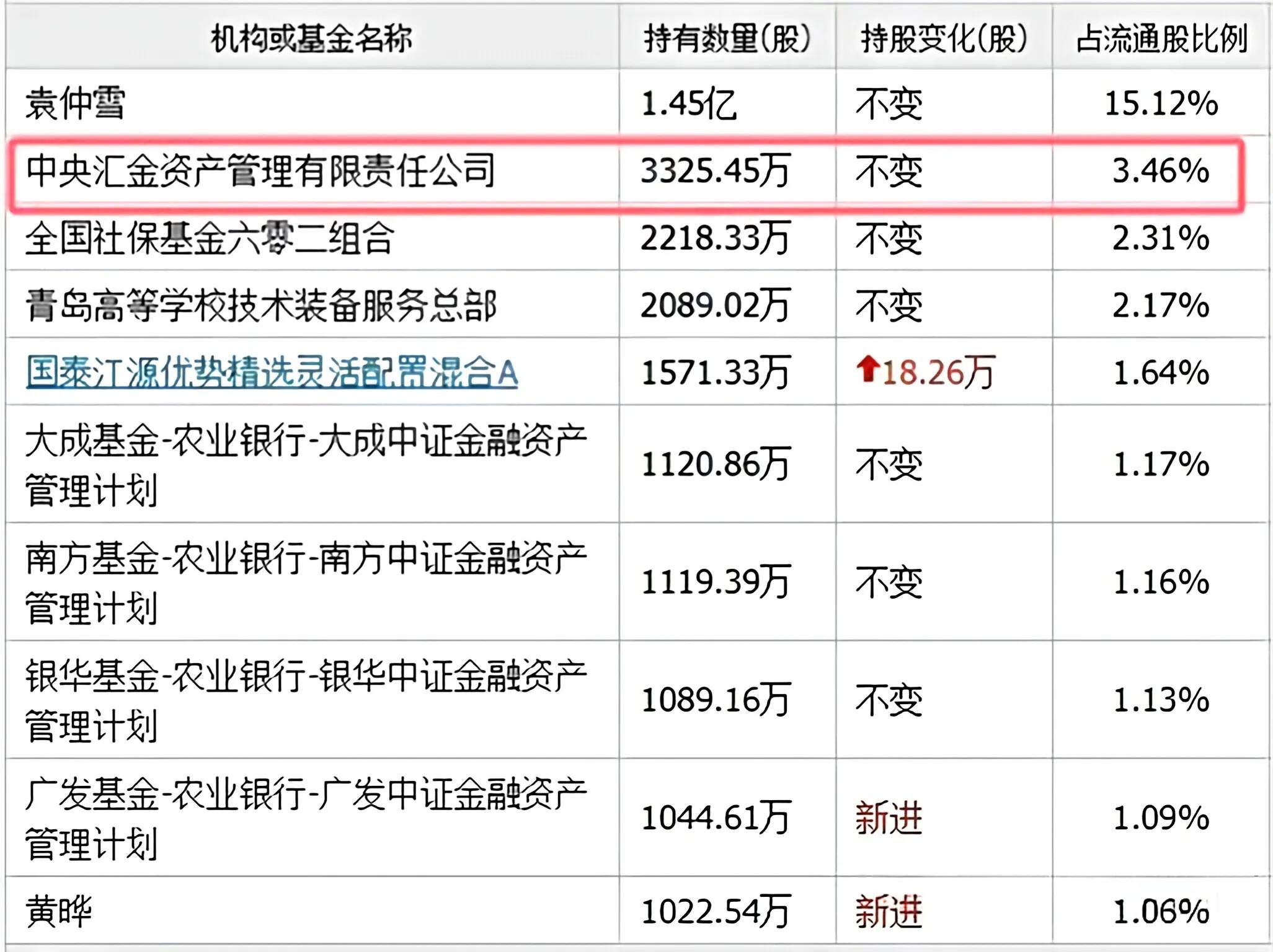 中央汇金持逾十年的金股,证金和社保亦重仓,彰显长期投资信心