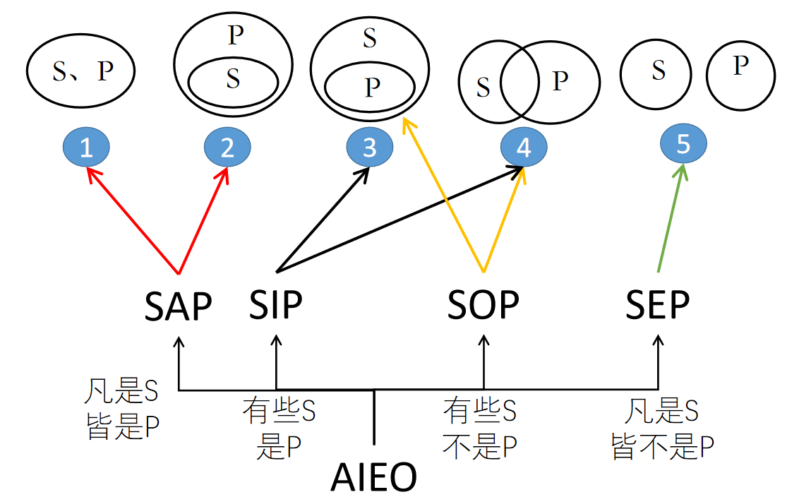 逻辑学的三种形式(逻辑学的三种形式包括)