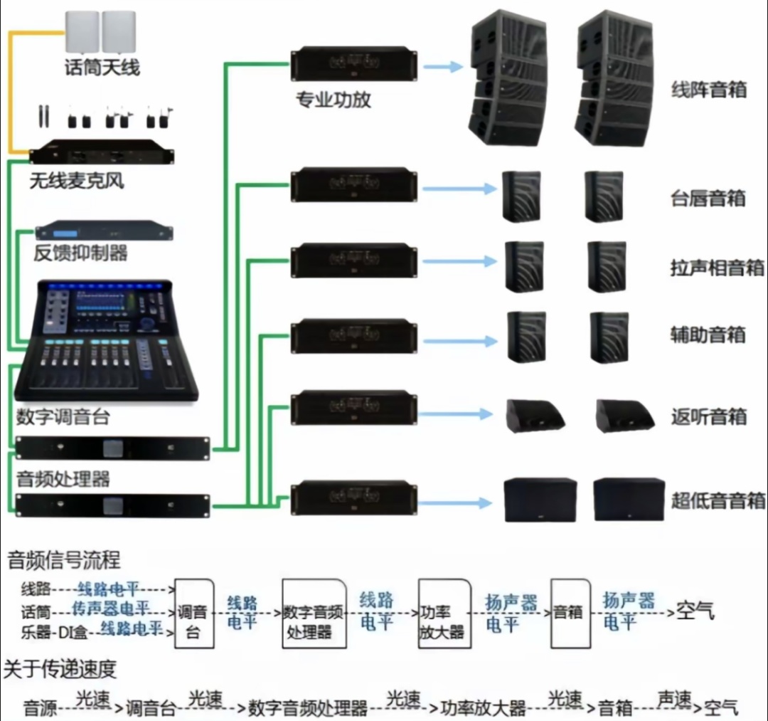 扩声系统音频信号流程一套可使的音响设备除了设备本身外,还需要各种