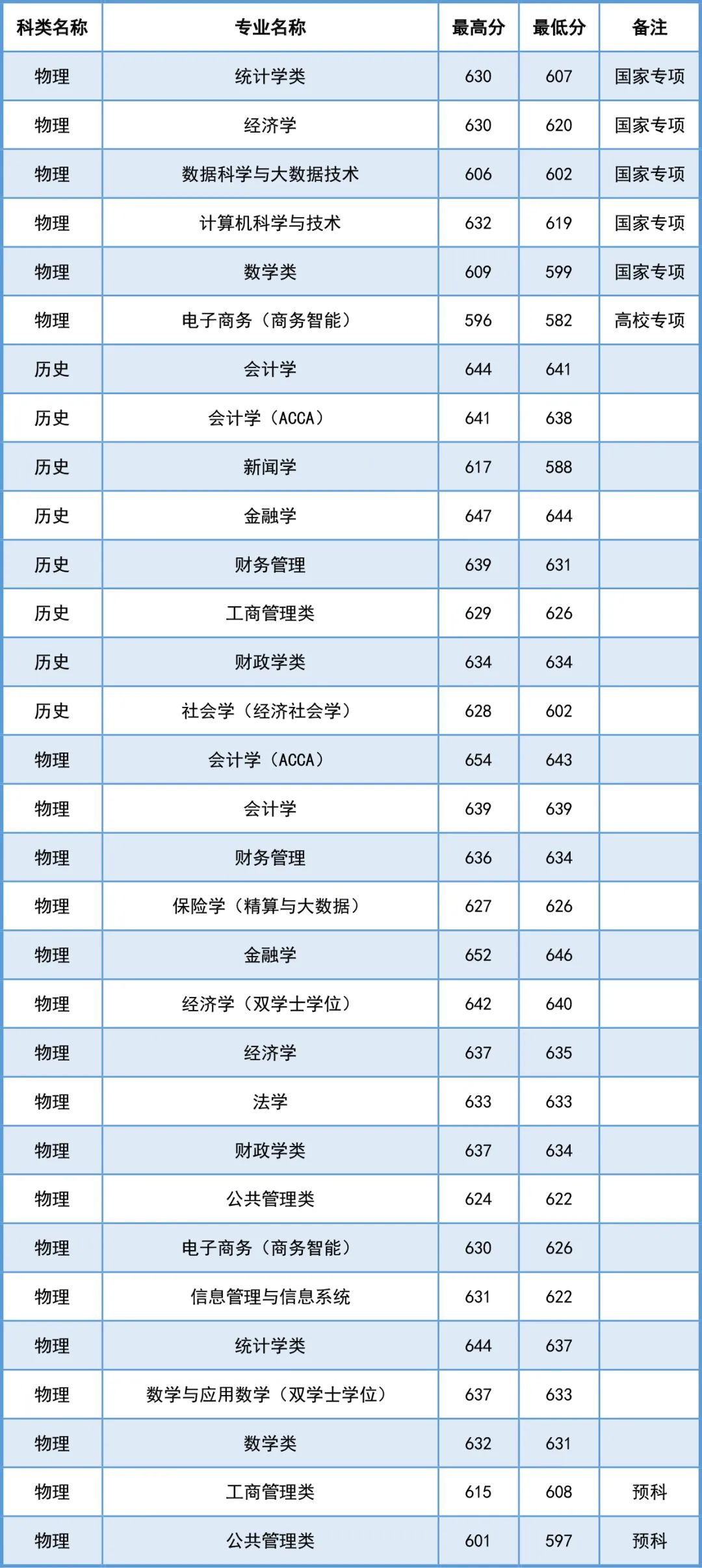 上海财经大学有什么专业(上海财经大学的专业有哪些)