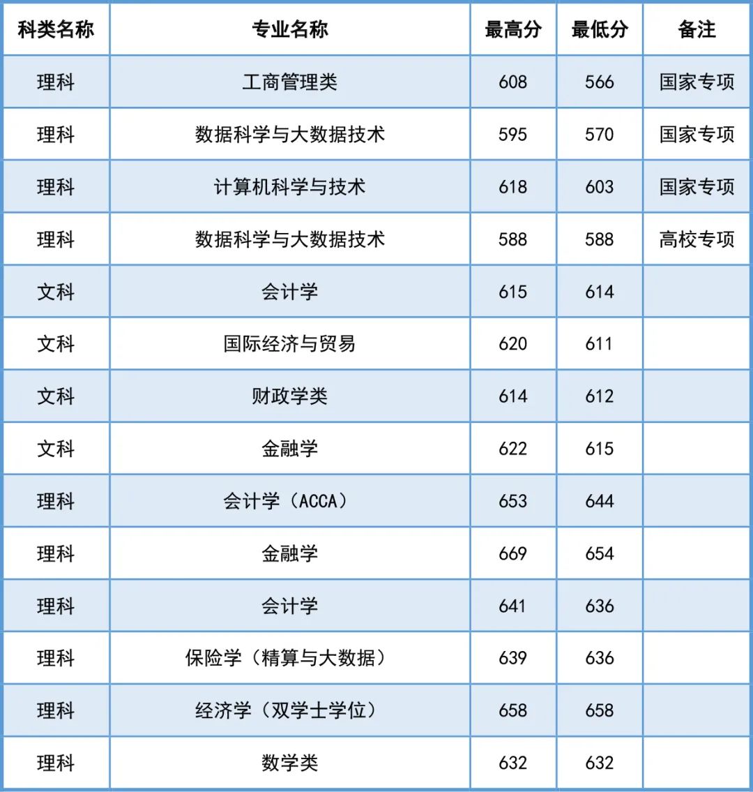 财经大学学什么专业比较好(财经大学学什么专业比较好就业)