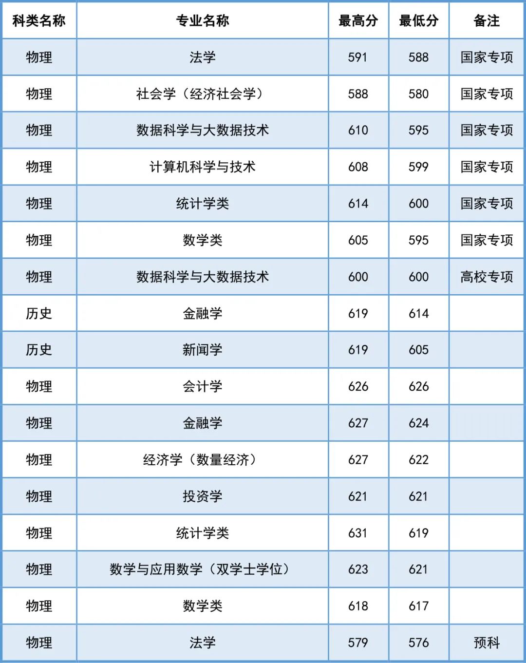 上财优势专业排名(上财最好的两个专业)