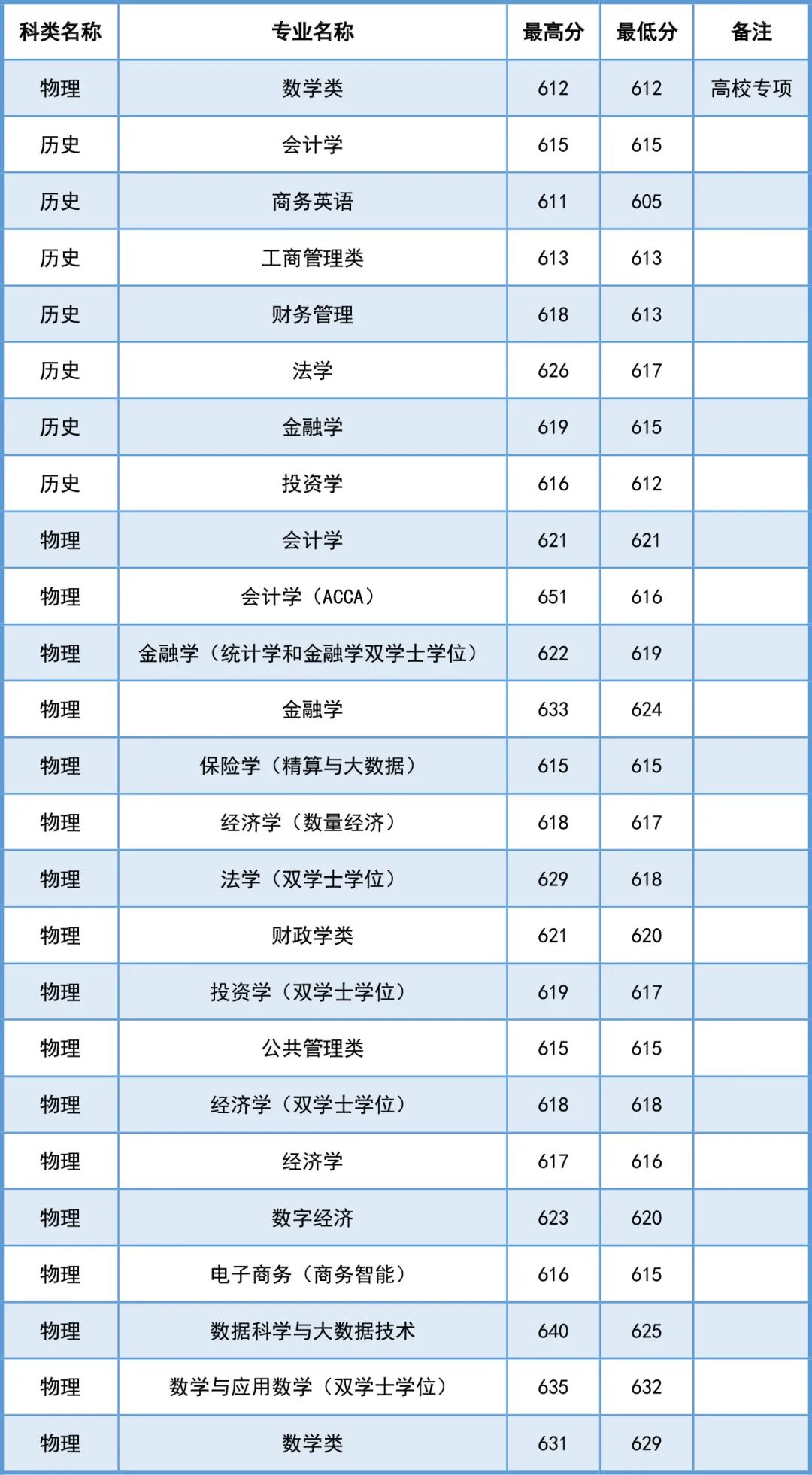财经专业最好的大学排名及分数线(财经专业最好的大学排名及分数线是多少)