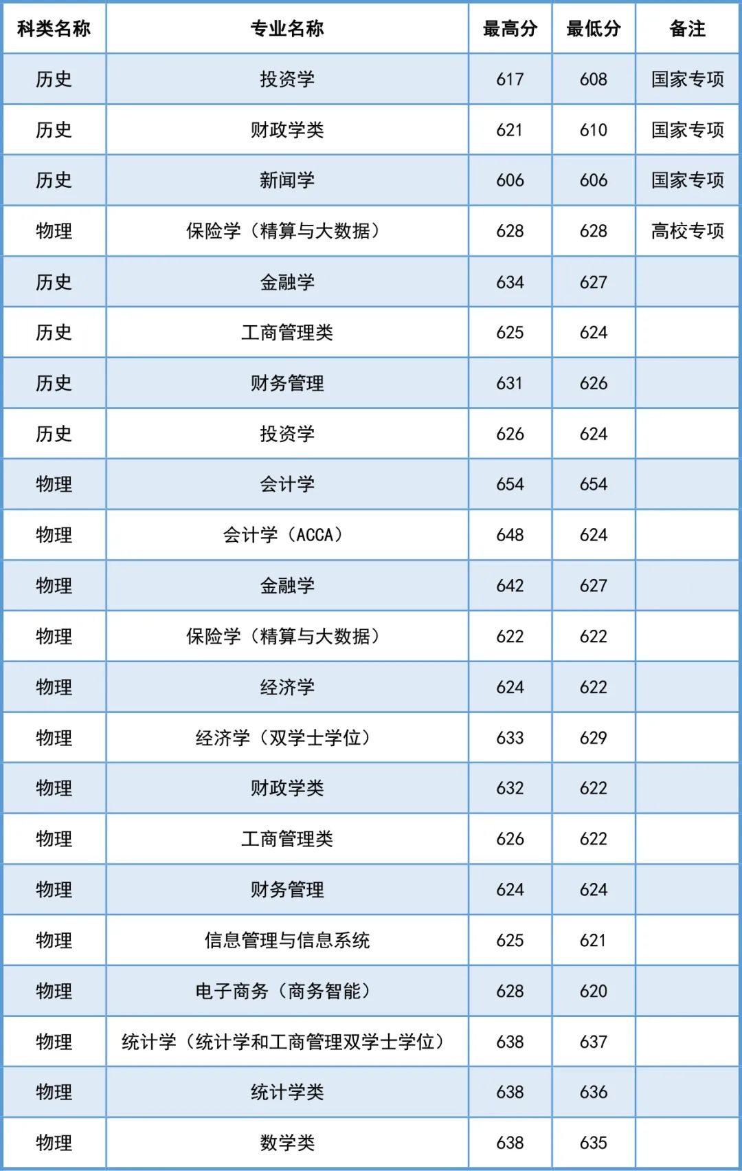 上海财经大学什么专业最好(上海财经大学专业排名最好的专业有哪些)