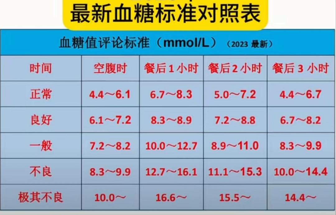 血糖指标对照表图片