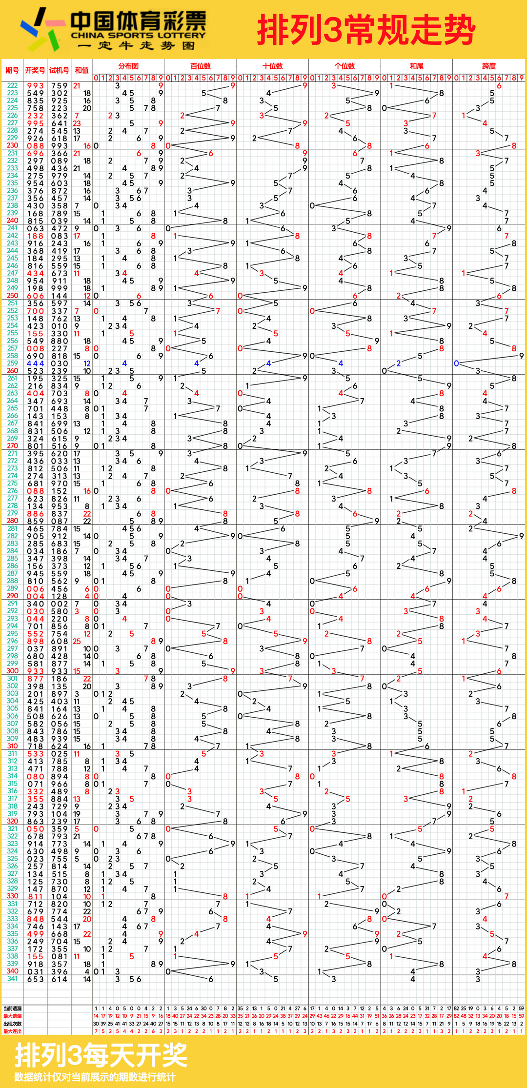 排列三和尾和值走势图图片