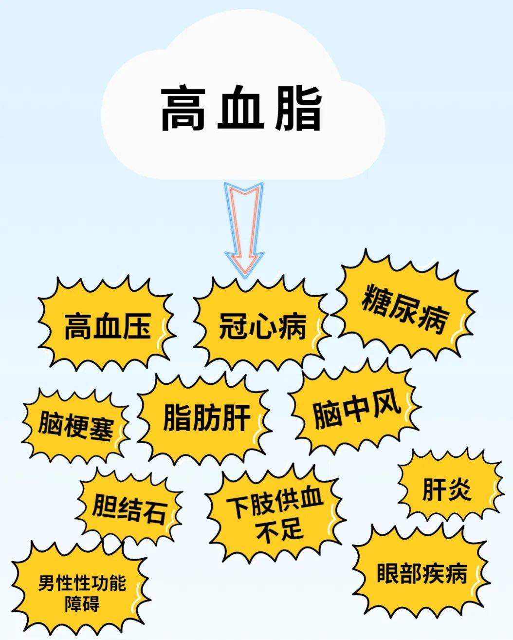 上的"代表某个指标超出了正常范围,通常提示该项生理指标有些偏高