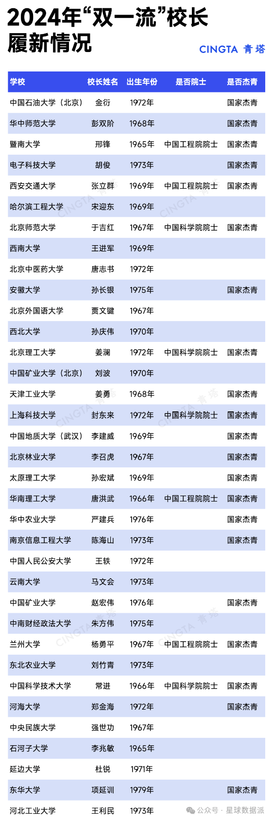 培养985/211校长最多的大学排名:吉大第3,华科第4,大工进前8!