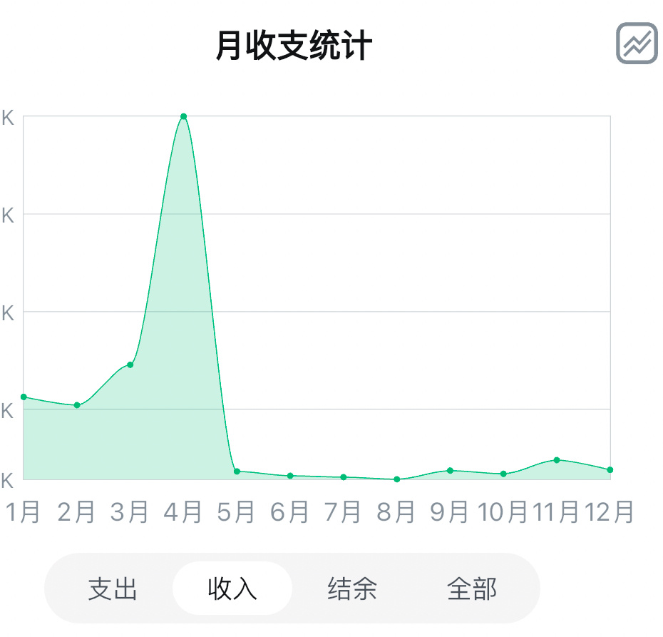 2024全年收入趋势统计