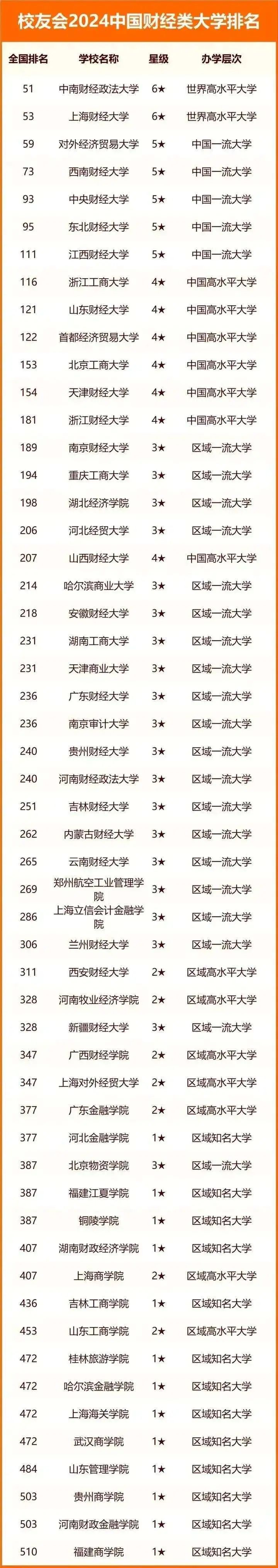 财经类院校考研难度排名(财经类考研比较好考的学校)