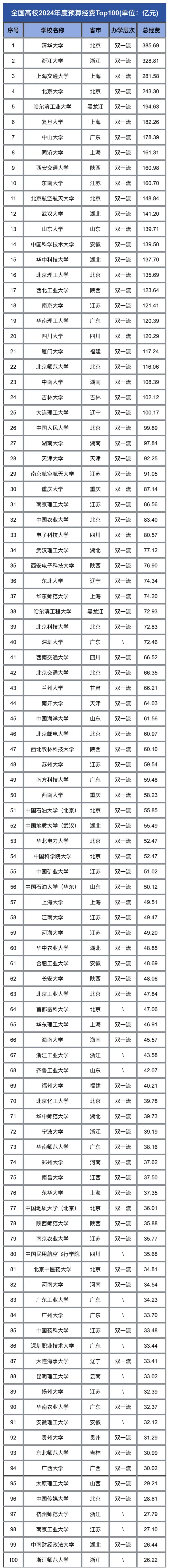 包含全国财经类大学排名2021最新排名表的词条