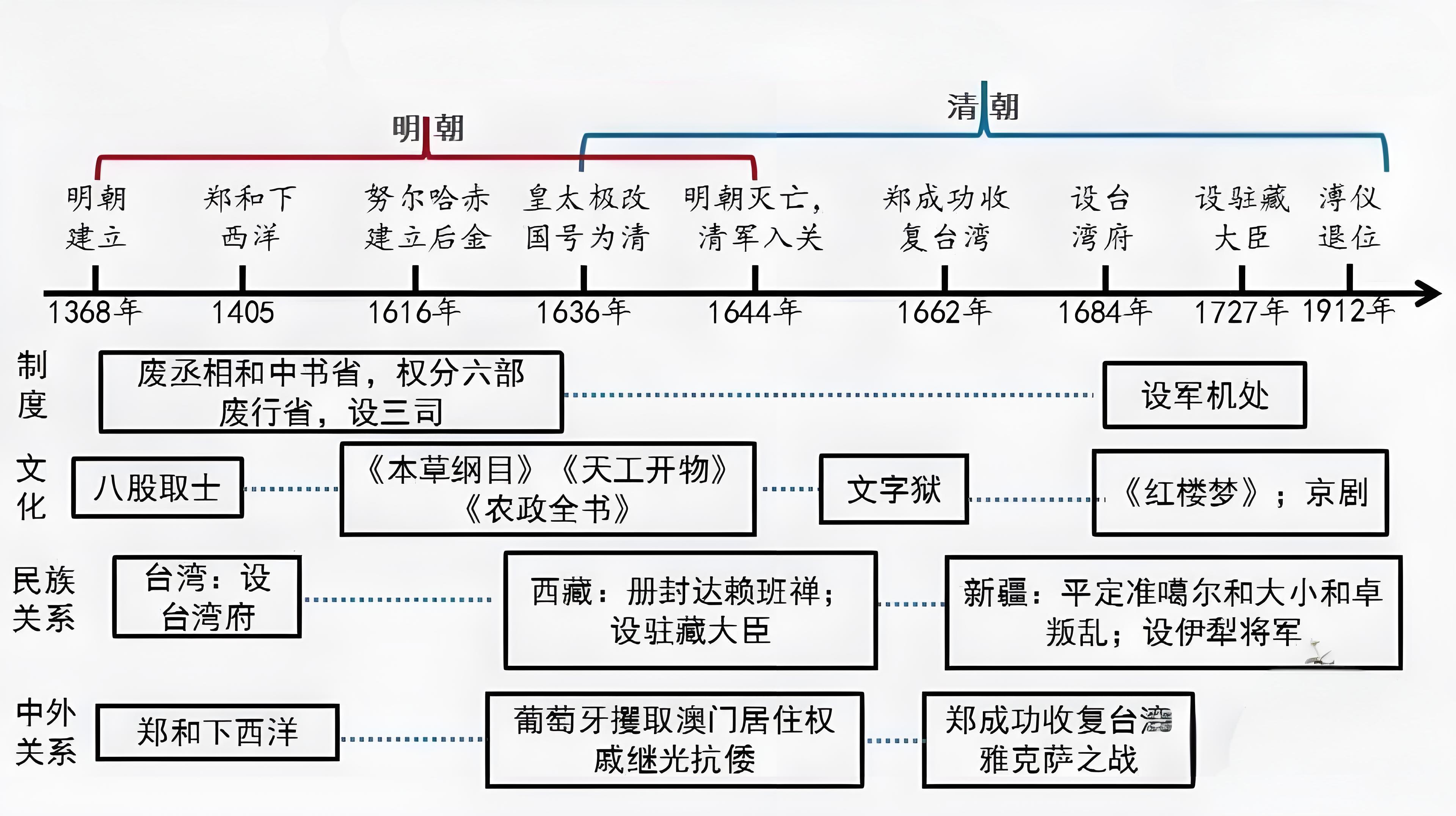 讲到这里,我们顺便把后面的明清两个朝代大概把他讲完当历史来到了