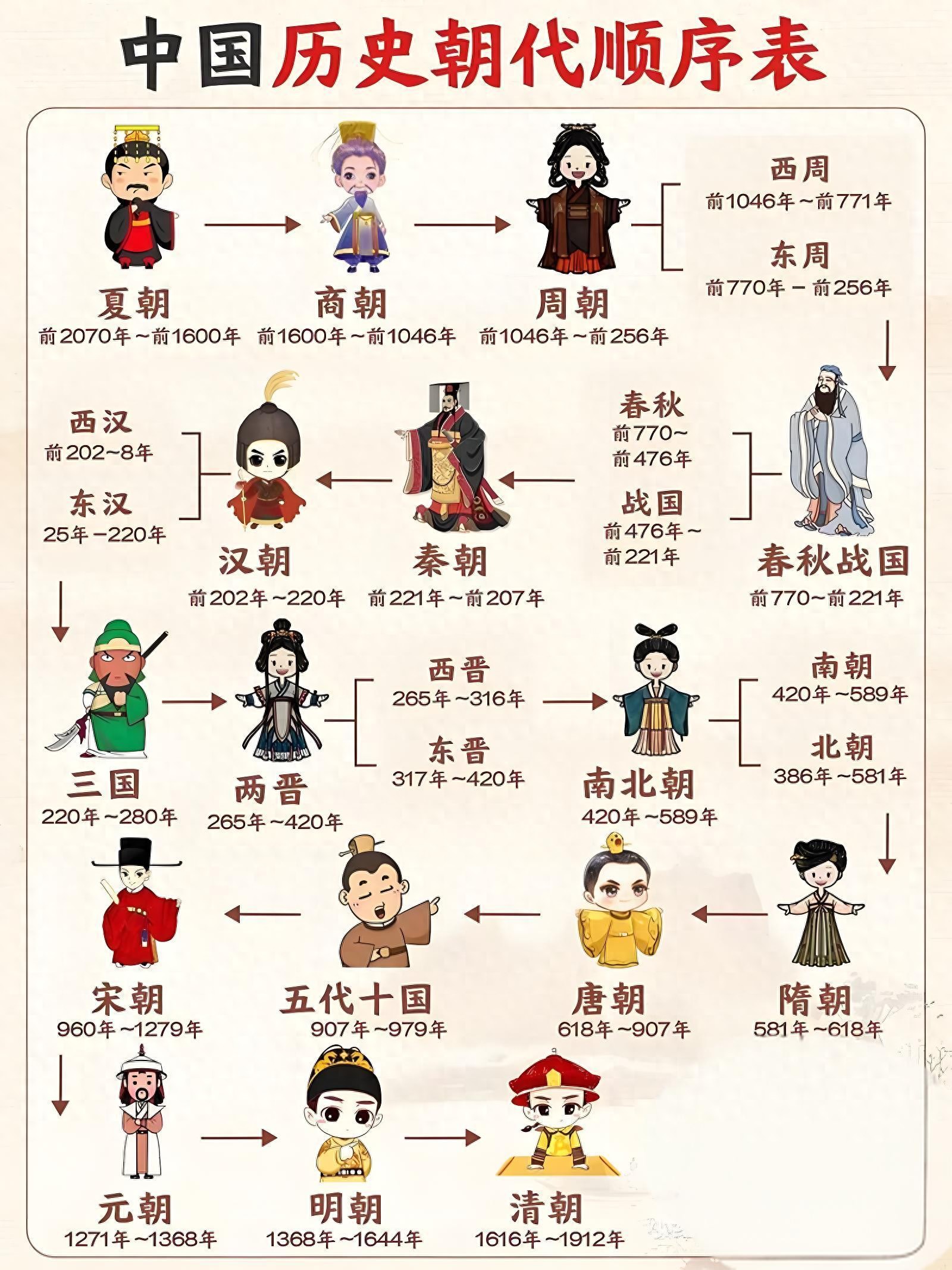 讲到这里,我们顺便把后面的明清两个朝代大概把