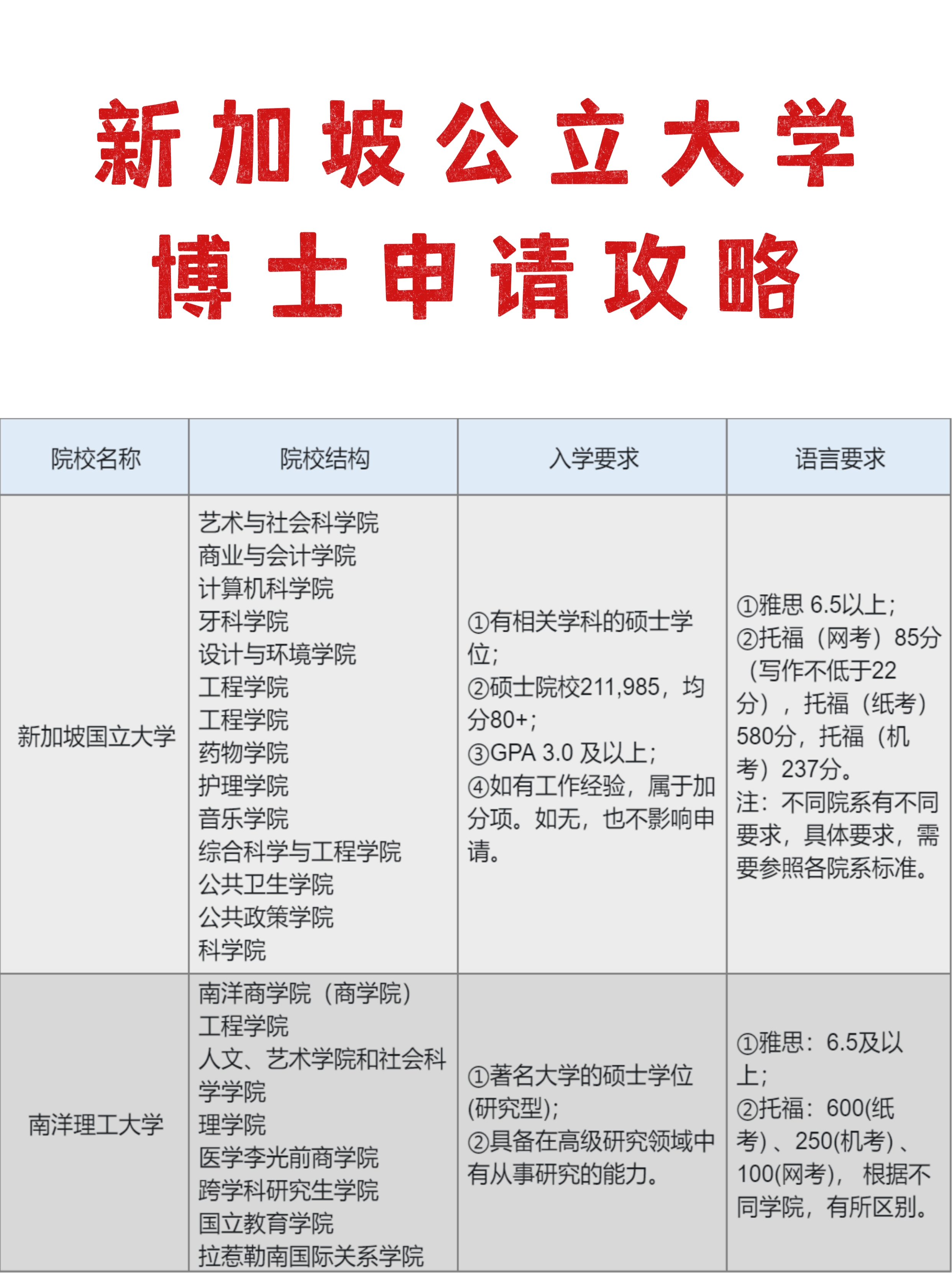 新加坡博士申请汇总