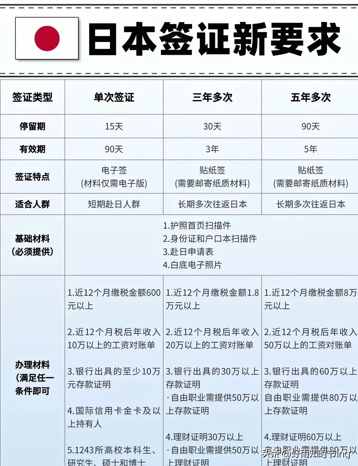 没什么条件难度,当下国人随便一人都能符合日本的签证要求