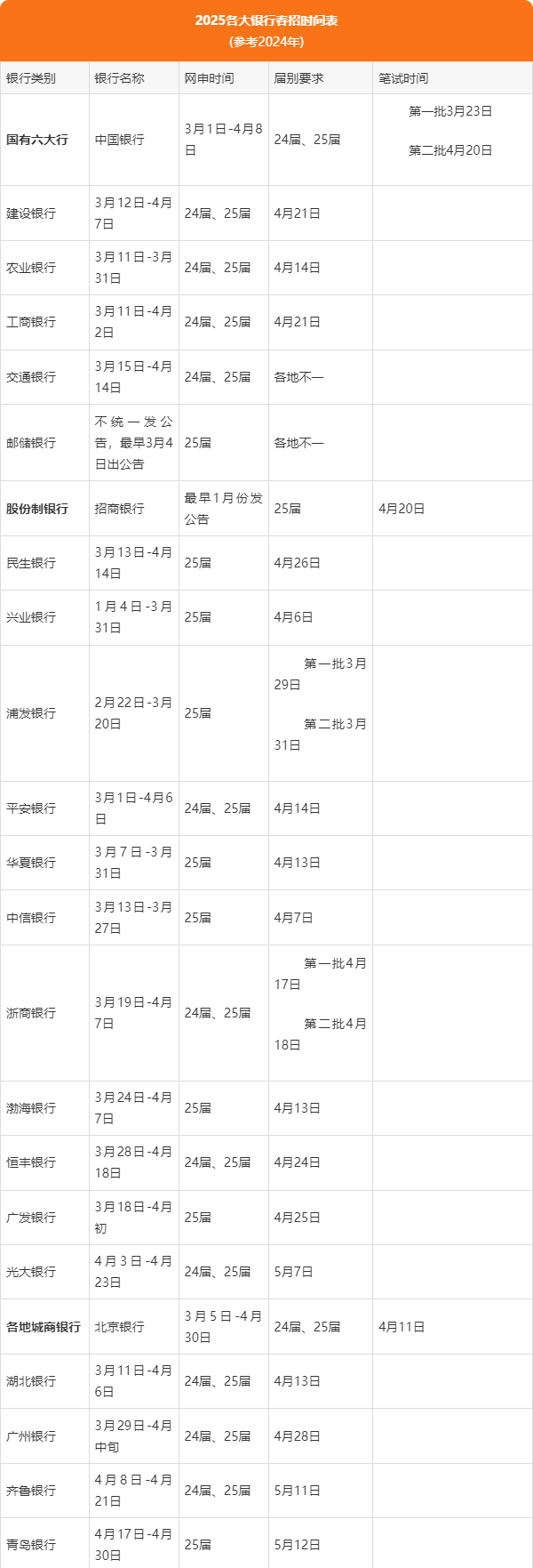 2025各大银行春招时间表,赶快收藏!