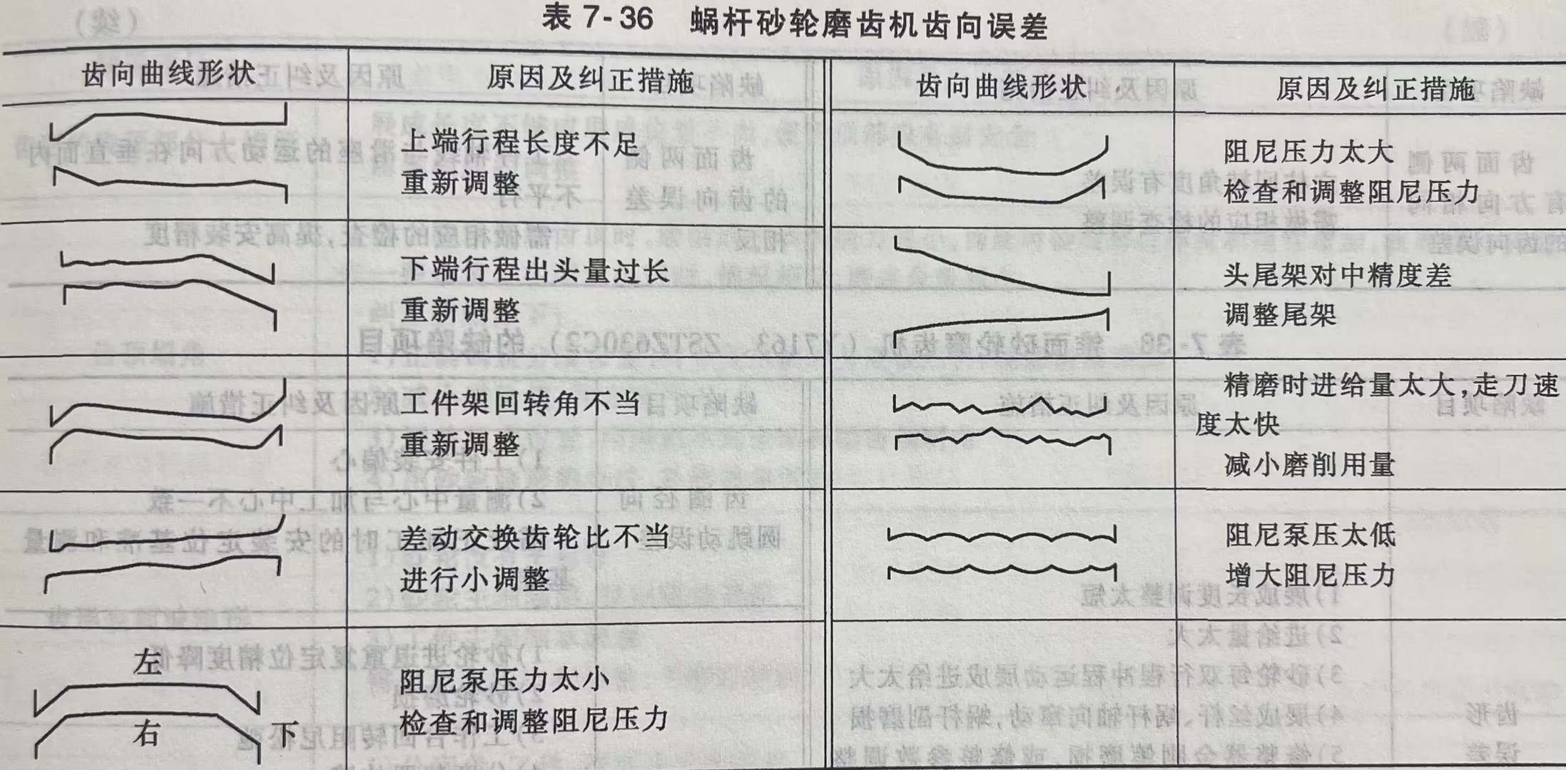 减速机齿轮加工中蜗杆砂轮磨齿机齿向误差分析